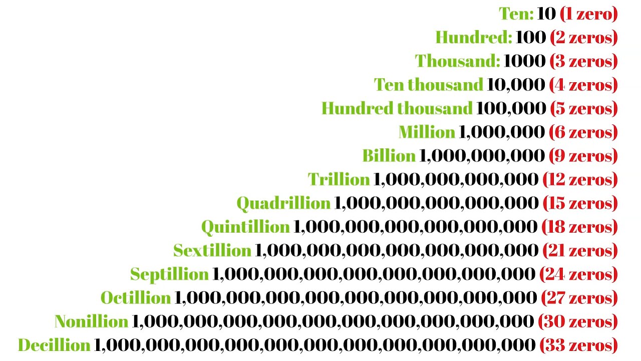 Hoeveel Nullen Heeft 1 Miljard