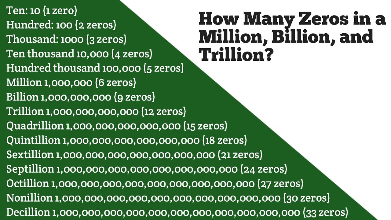 How Many Zeros Are In All Numbers, Million, Billion, Trillion, Googol - Hoeveel Nullen Heeft Een Biljard