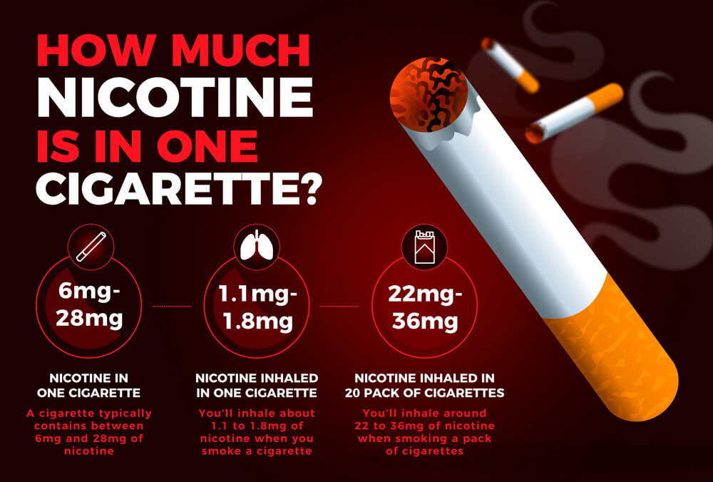 Hoe Lang Nicotine In Lichaam