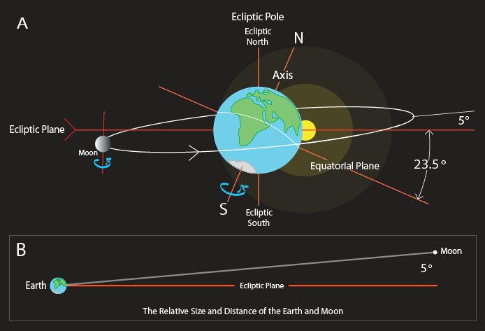 How The Earth Moves - SafelinkU - Draait De Aarde Om De Maan