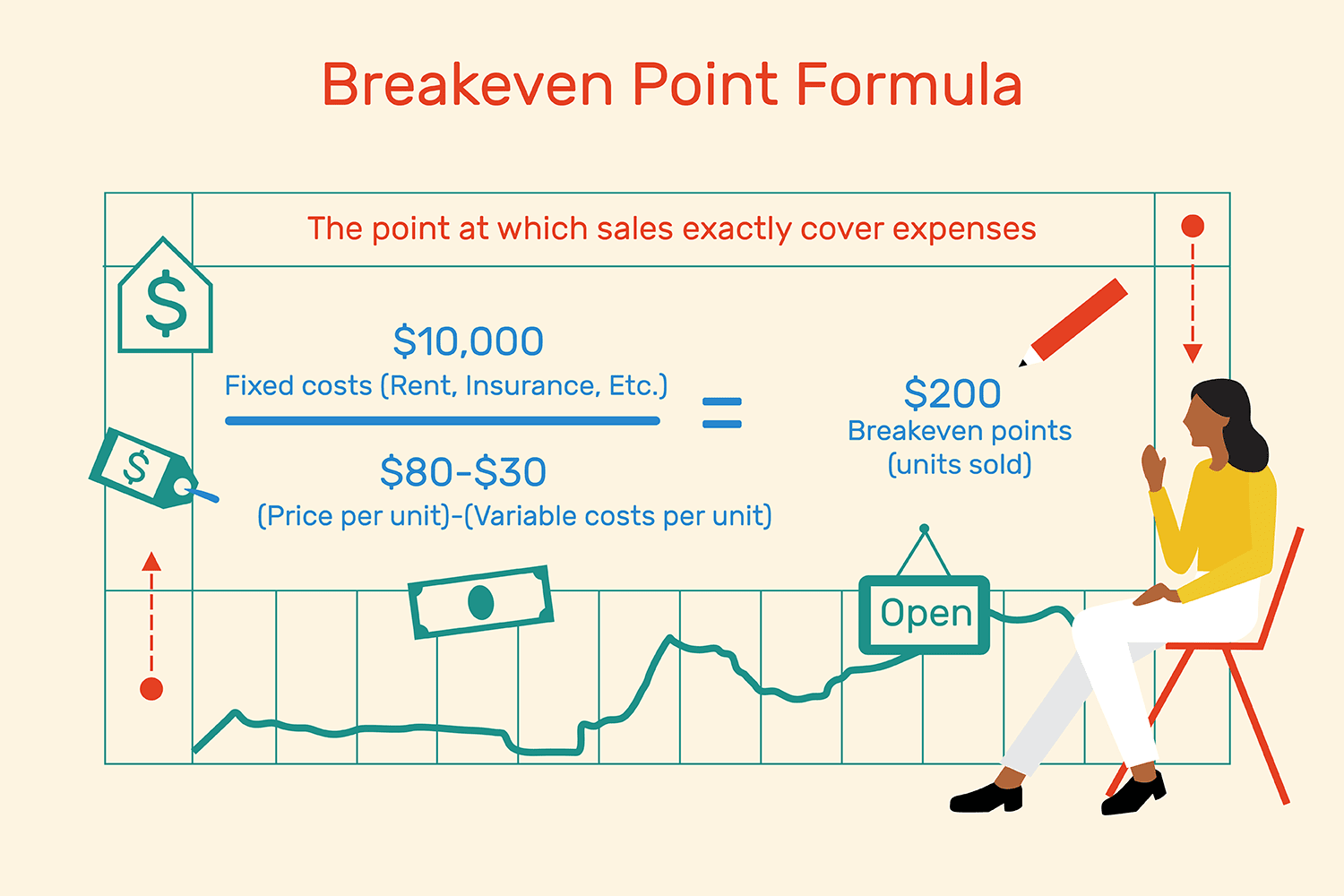How to calculate break even point? - Project Management | Small - How To Calculate Break Even