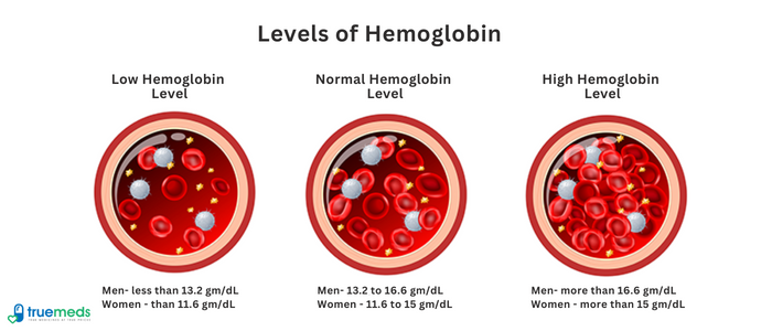 How to Increase Hemoglobin in Human Body: Home Remedies - Ferritine Te Laag Hb Goed