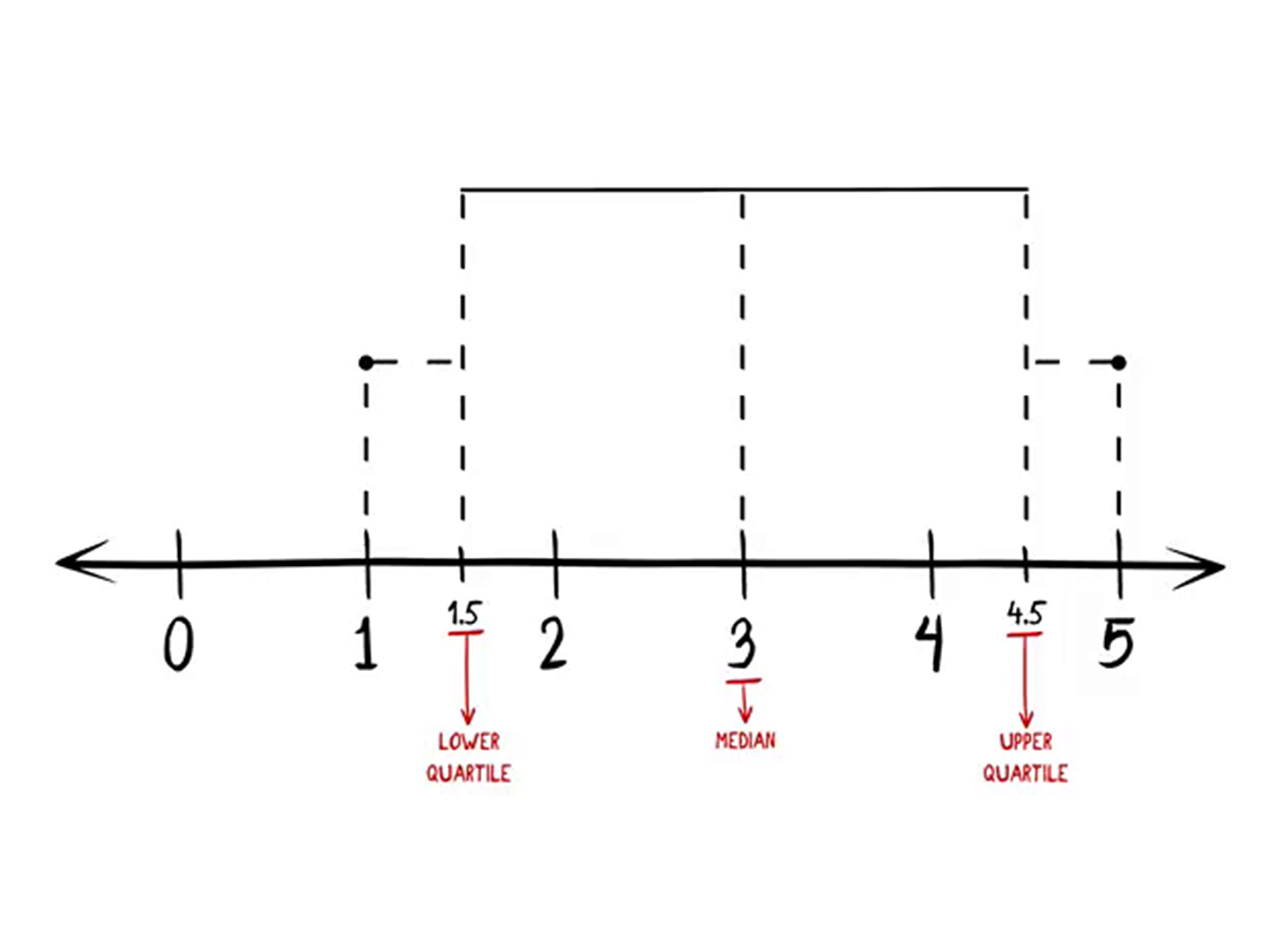 Make A Box And Whisker Plot