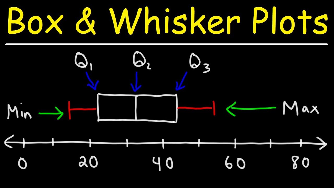 How To Make A Box And Whisker Plot - vrogue.co - Make A Box And Whisker Plot