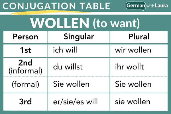 How To Use Wollen Conjugation And Avoid Common Confusion - Wollen Trui Prikt Wat Te Doen