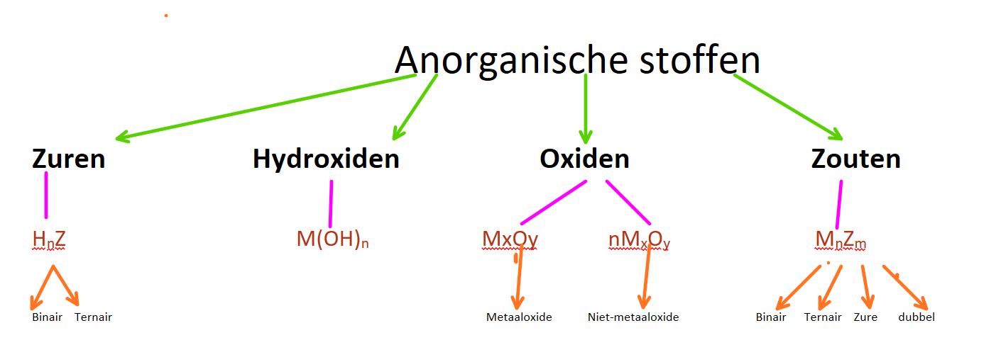 Hst 7 Anorganische stoffen — Chemieleerkracht - Stof Die Organische Reacties Bevordert
