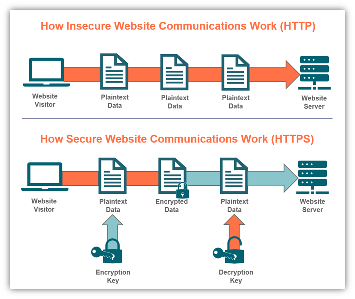 HTTP vs HTTPS Security: The Differences Between These Protocols - Https Digitale Kluis Centraal Beheer Nl