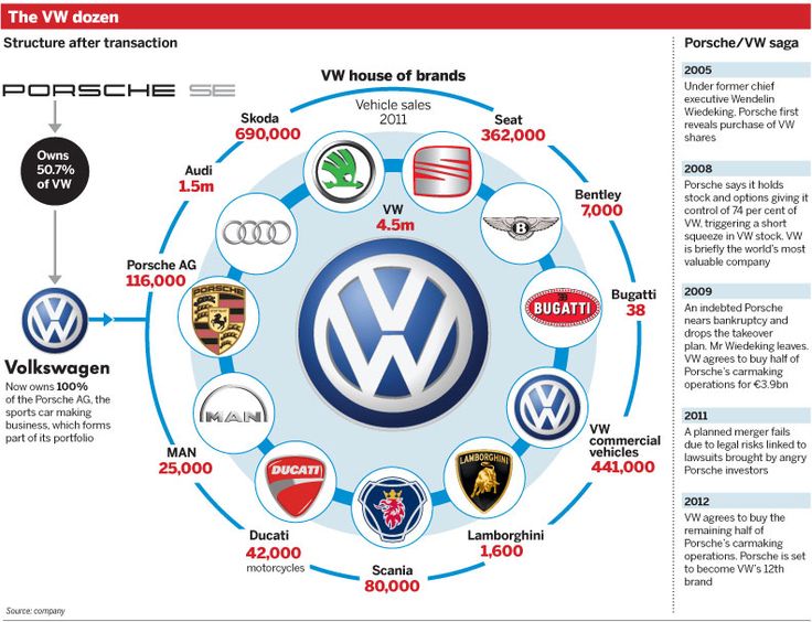 Welke Merken Vallen Onder Volkswagen