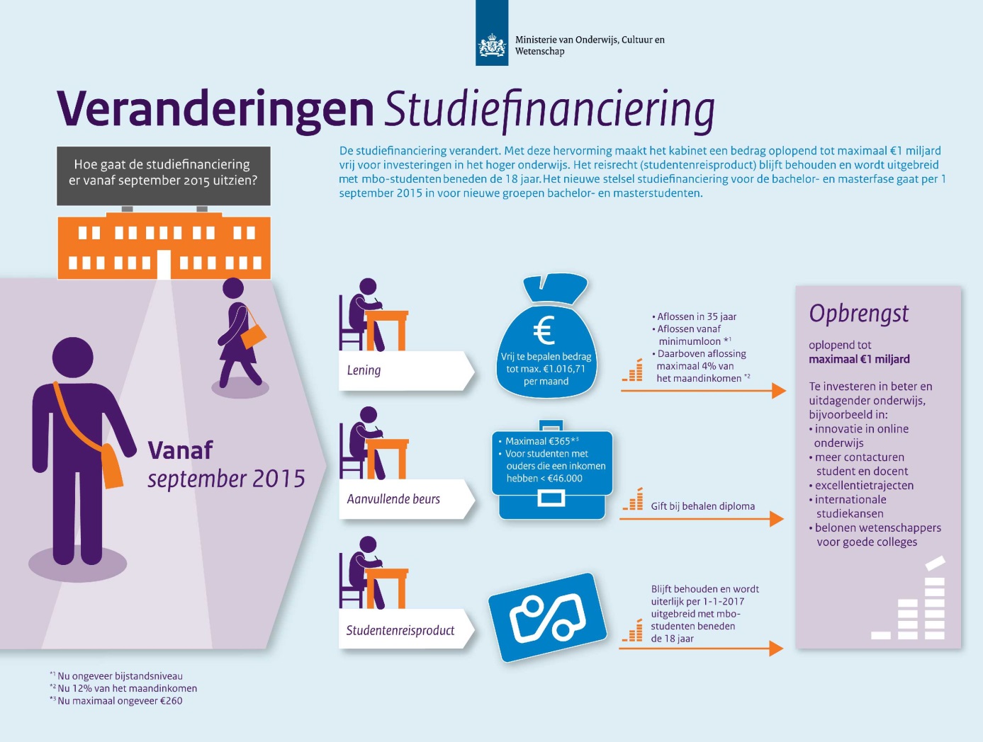 Hubrien » Studeren op studiekosten - Hoe Duur Is Een Studie