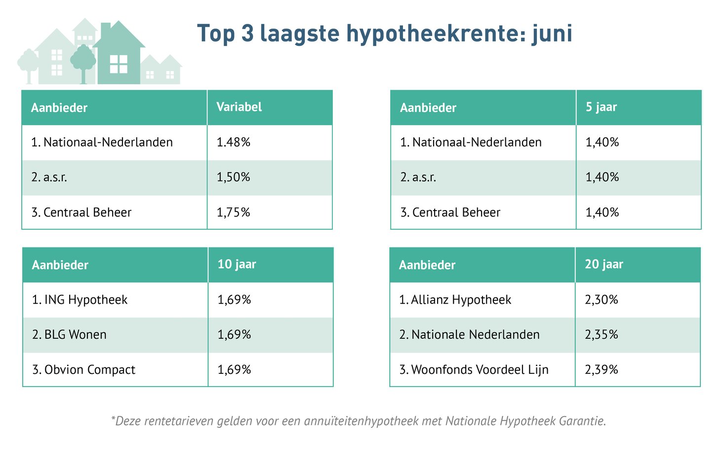 Welke Bank Heeft De Laagste Hypotheekrente