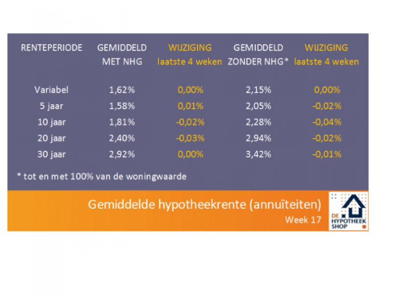 Hypotheekrente voor 10 en 20 jaar vast weer iets lager - zo groot is - Welke Bank Heeft De Laagste Hypotheekrente