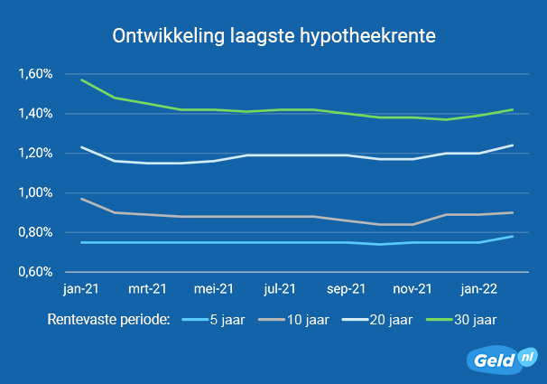 Hypotheekrentes massaal verhoogd in januari | Geld.nl - Welke Bank Heeft De Laagste Hypotheekrente