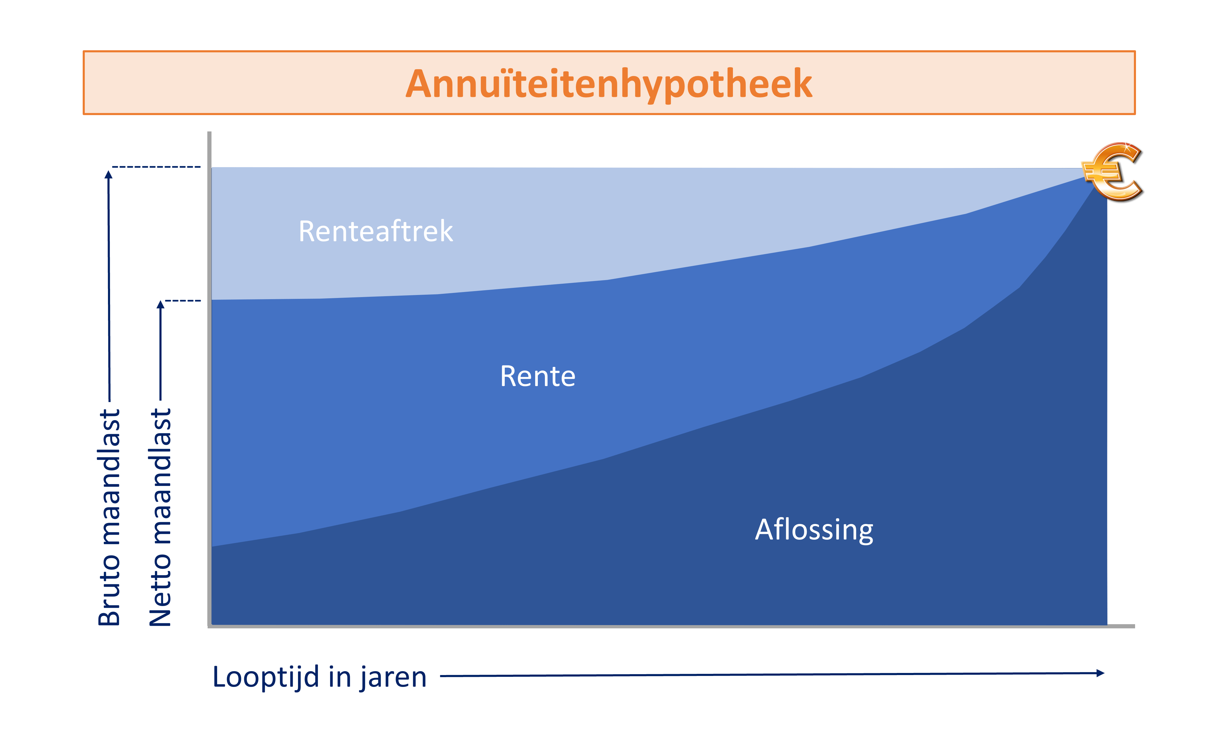 Hypotheekvormen - HypotheekMaker - Wat Is De Rente Voor Een Hypotheek