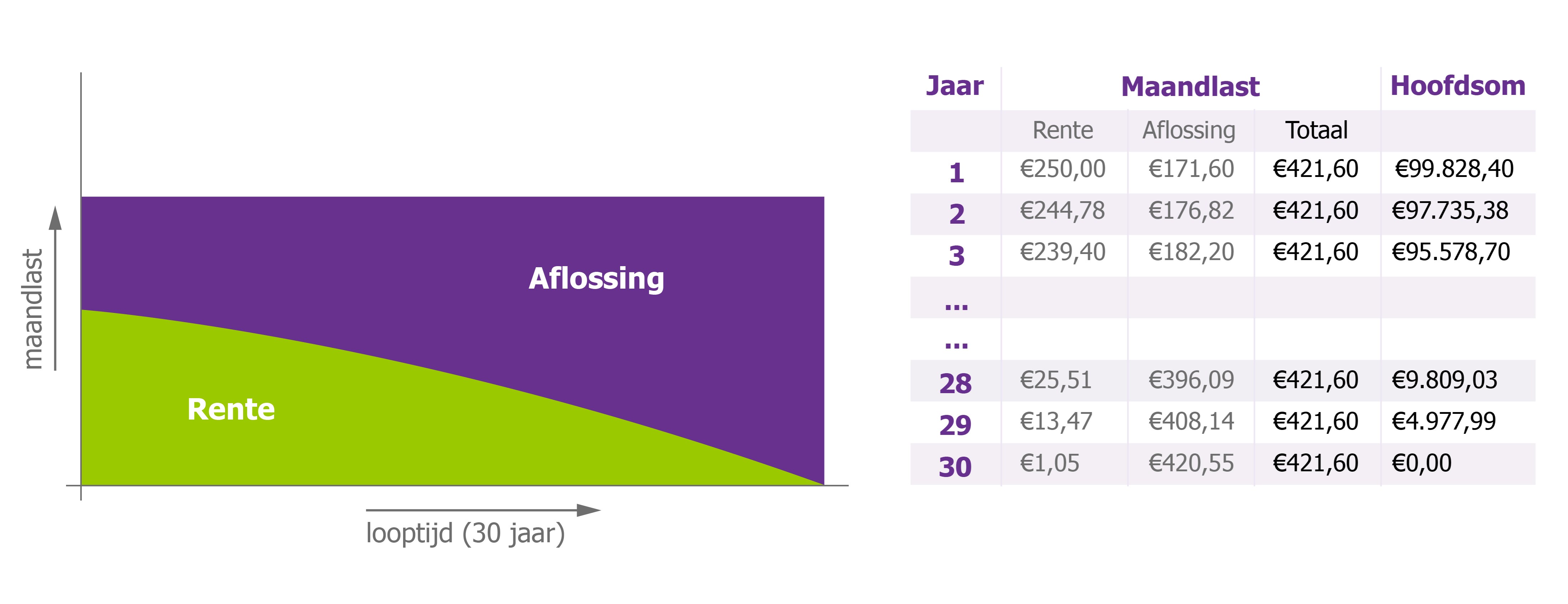 Hypotheekvormen & kosten - Hoeveel Hypotheek Betaal Je Bij 200.000