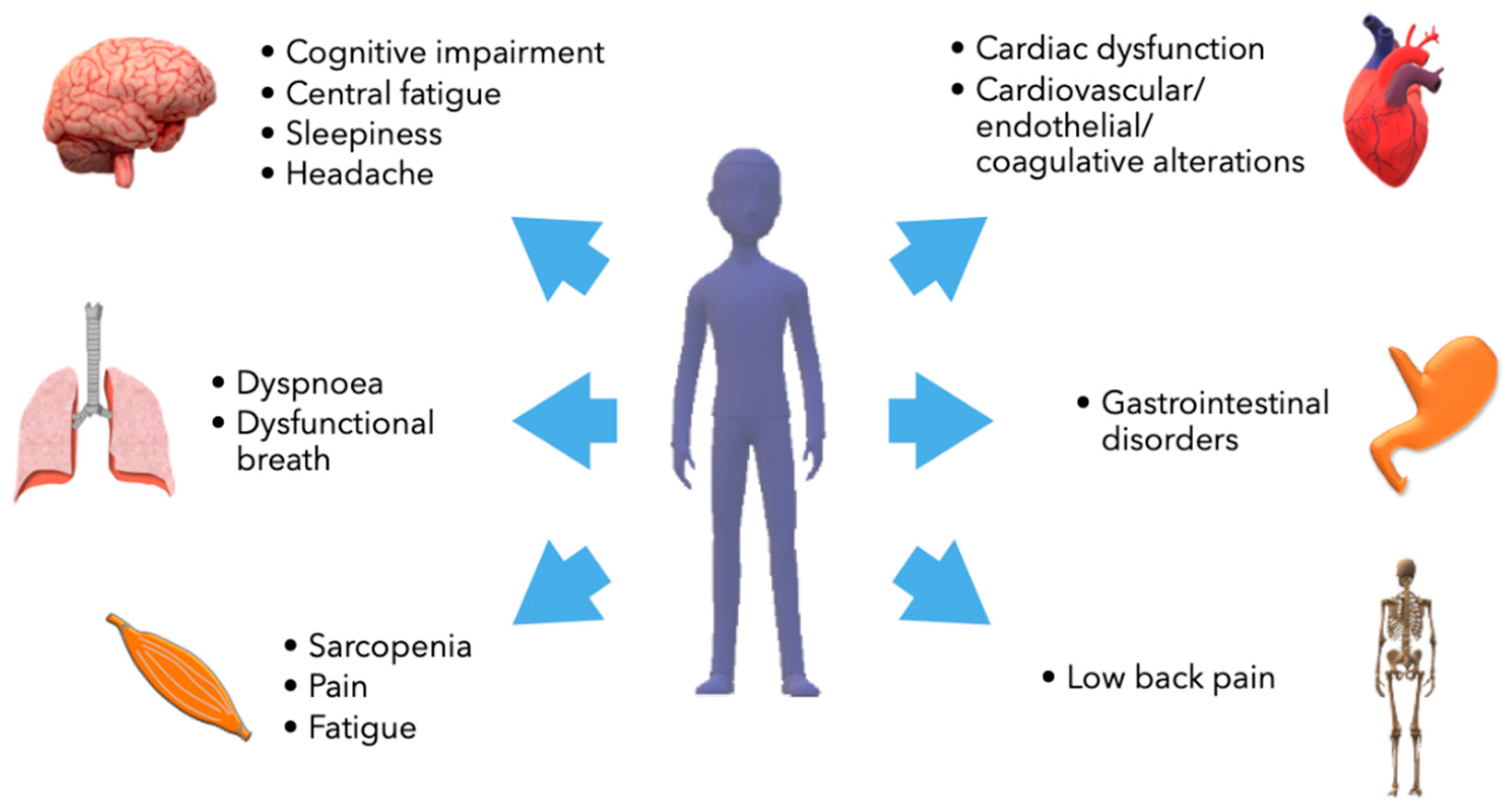 IJMS | Free Full-Text | The Challenge of Long COVID-19 Management: From - Wat Te Doen Bij Long Covid