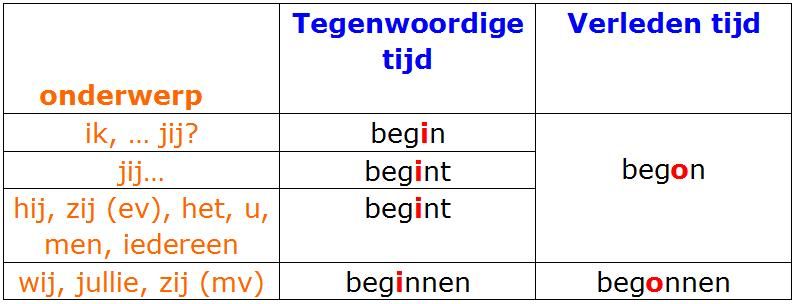 Wat Is Een Sterk Werkwoord