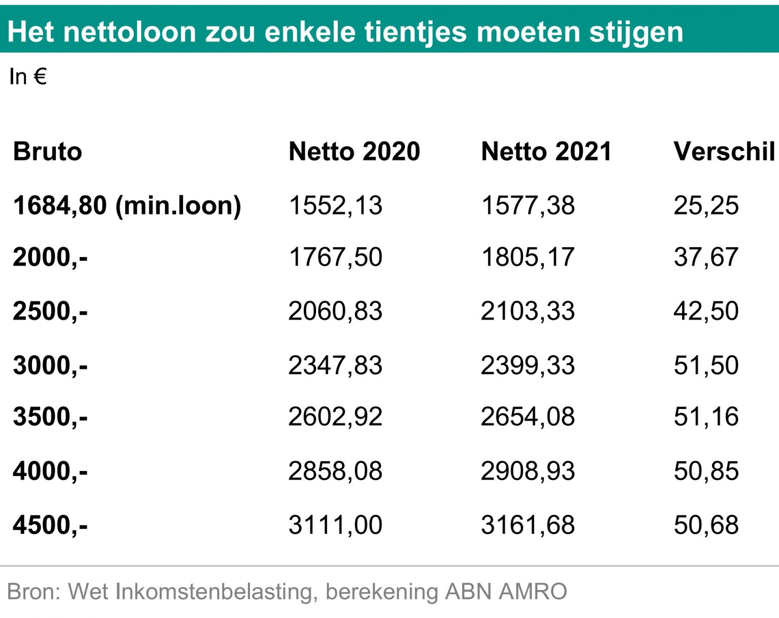 Ile Netto Na 3 4 Etatu 2024 - Image to u - Wat Is Netto Besteedbaar Inkomen