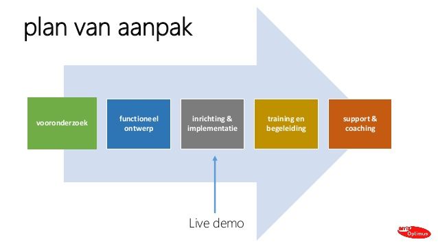 Hoe Schrijf Je Een Implementatieplan