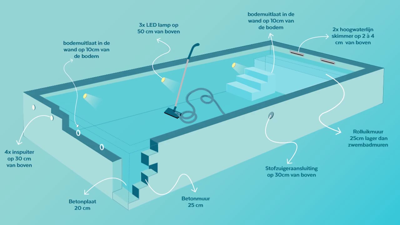 Inbouwdelen voor het zwembad - YouTube - Hoeveel Kuub Water In Zwembad