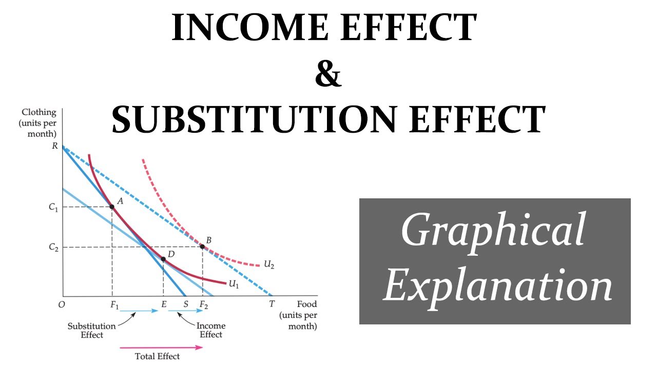 Income and Substitution Effect (Graphical Explanation) - YouTube - Substitution Effect And Income Effect