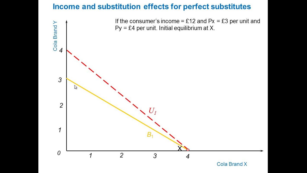 Indifference curves and perfect substitutes - YouTube - Indifference Curve For Perfect Substitutes