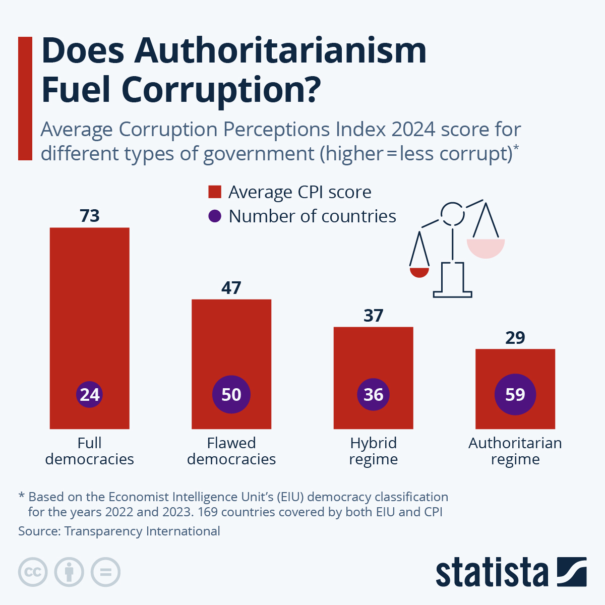 Infographic: Is Democracy in Decline? - Comparative European Politics Distinctive Democracies Common Challenges