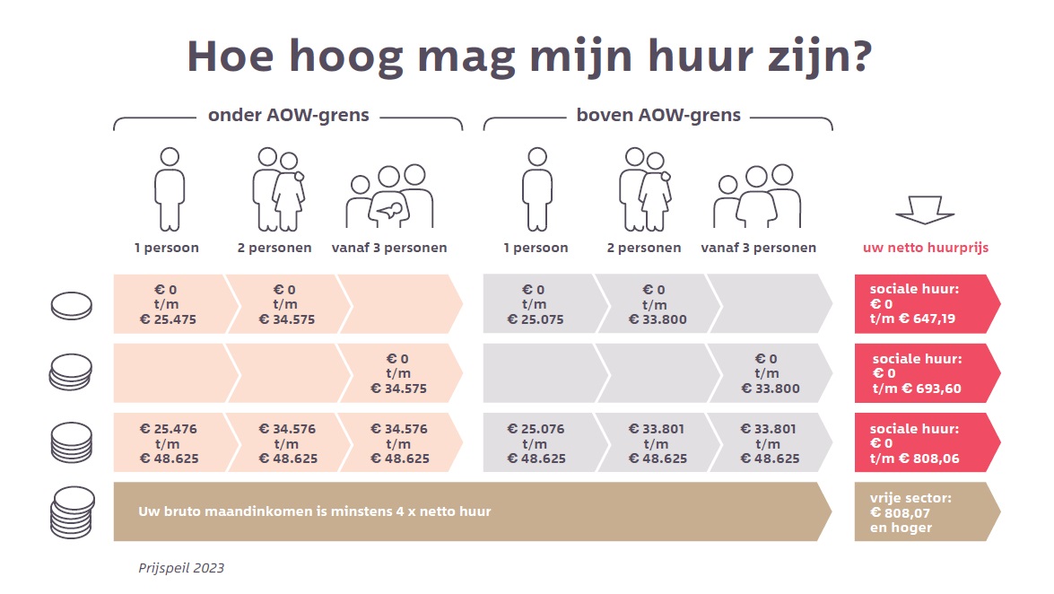 Informatie - Hoeveel Gaat De Huur Omhoog In 2024