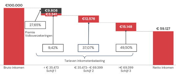 Bruto Of Netto Inkomen Voor Toeslagen