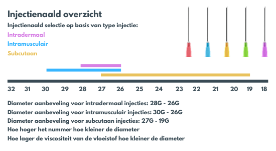 Injectienaalden en injectiespuiten - Degros - Hoeveel Procent Van Medicatie Die Je Subcutane Injectie Wordt Opgenomen