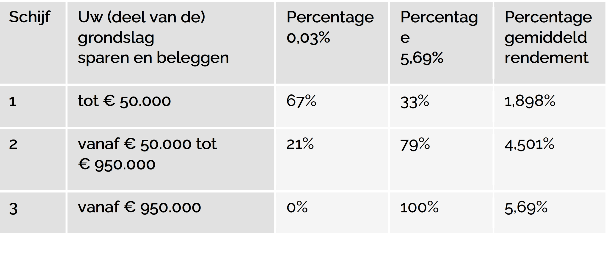 Inkomen Uit Sparen En Beleggen