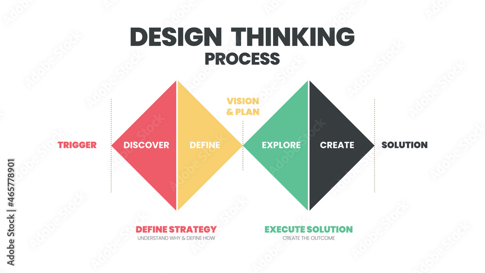 Innovation and technology is an infographic design thinking process - Empathize Define Ideate Prototype Test
