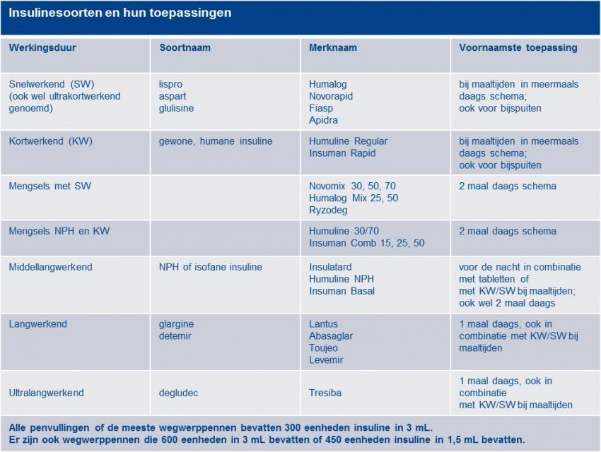 Insuline soorten en schema's | Stichting DIEP - Hoeveel Eenheden Insuline Mag Je In 1 Keer Toedienen