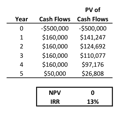 Irr Internal Rate Of Return Formula