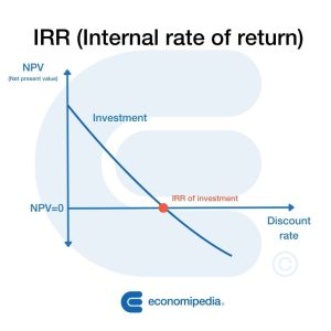 Internal rate of return (IRR) - What is, calculation and examples - Irr Internal Rate Of Return Formula