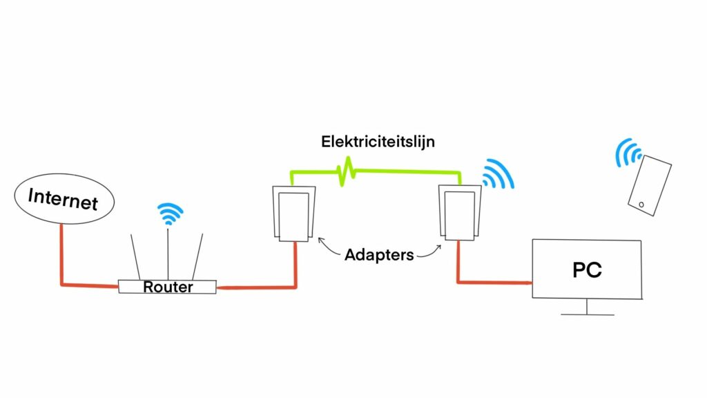 Internet via het Stopcontact: Hoe Werkt Het? - Hoe Werkt Een Wifi Versterker Via Stopcontact