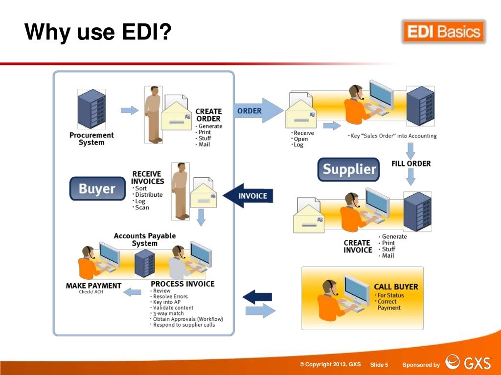 Introduction to EDI Basics - Edi Ik Wij Jullie Jij