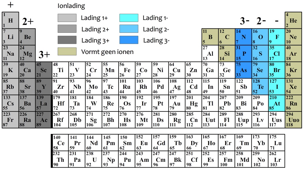 Ionen - Hoe Weet Je Hoeveel Elektronen Een Atoom Heeft