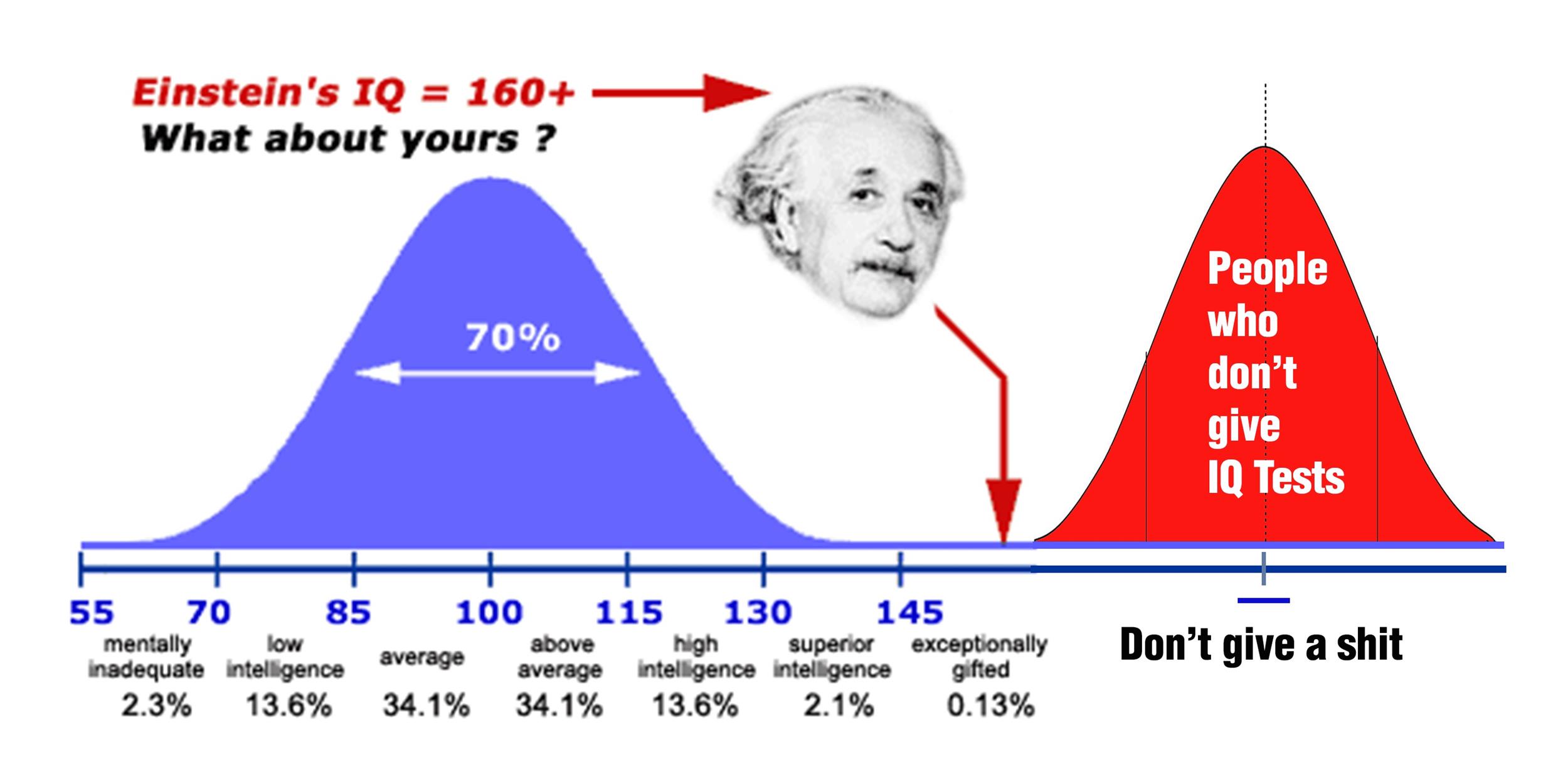 Iq Test - Wat Is Een Gemiddeld Iq