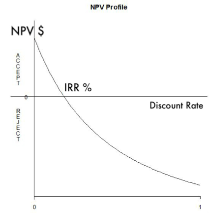 IRR Internal Rate of Return. Finally Understand How to Calculate and - Irr Internal Rate Of Return Formula