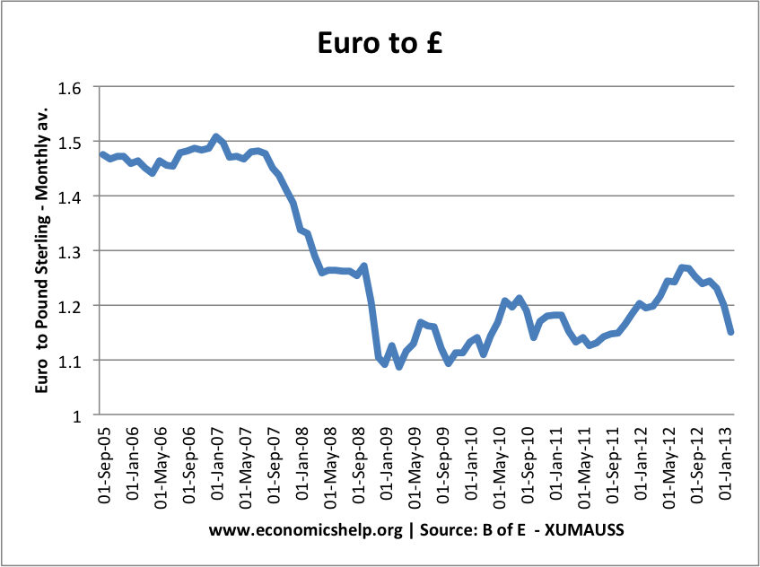 Is a strong currency a good thing? - Economics Help - Koers Engels Pond Naar Euro