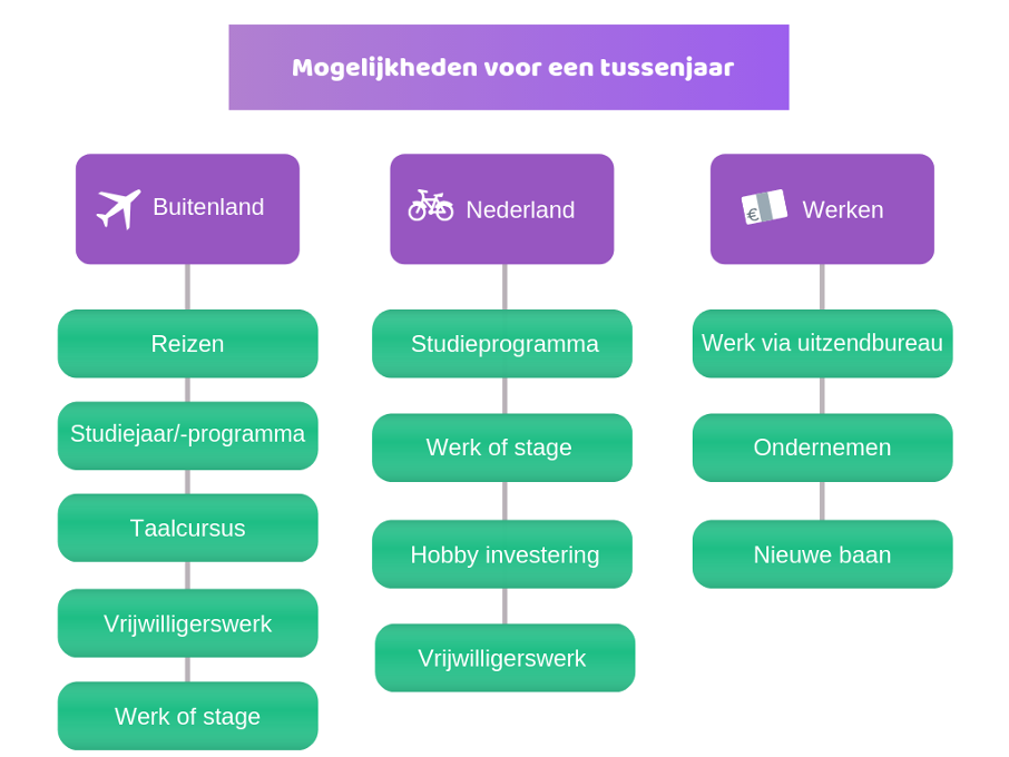 Is een tussenjaar nemen iets voor mij? - Wanneer Kan Je Een Tussenjaar Nemen