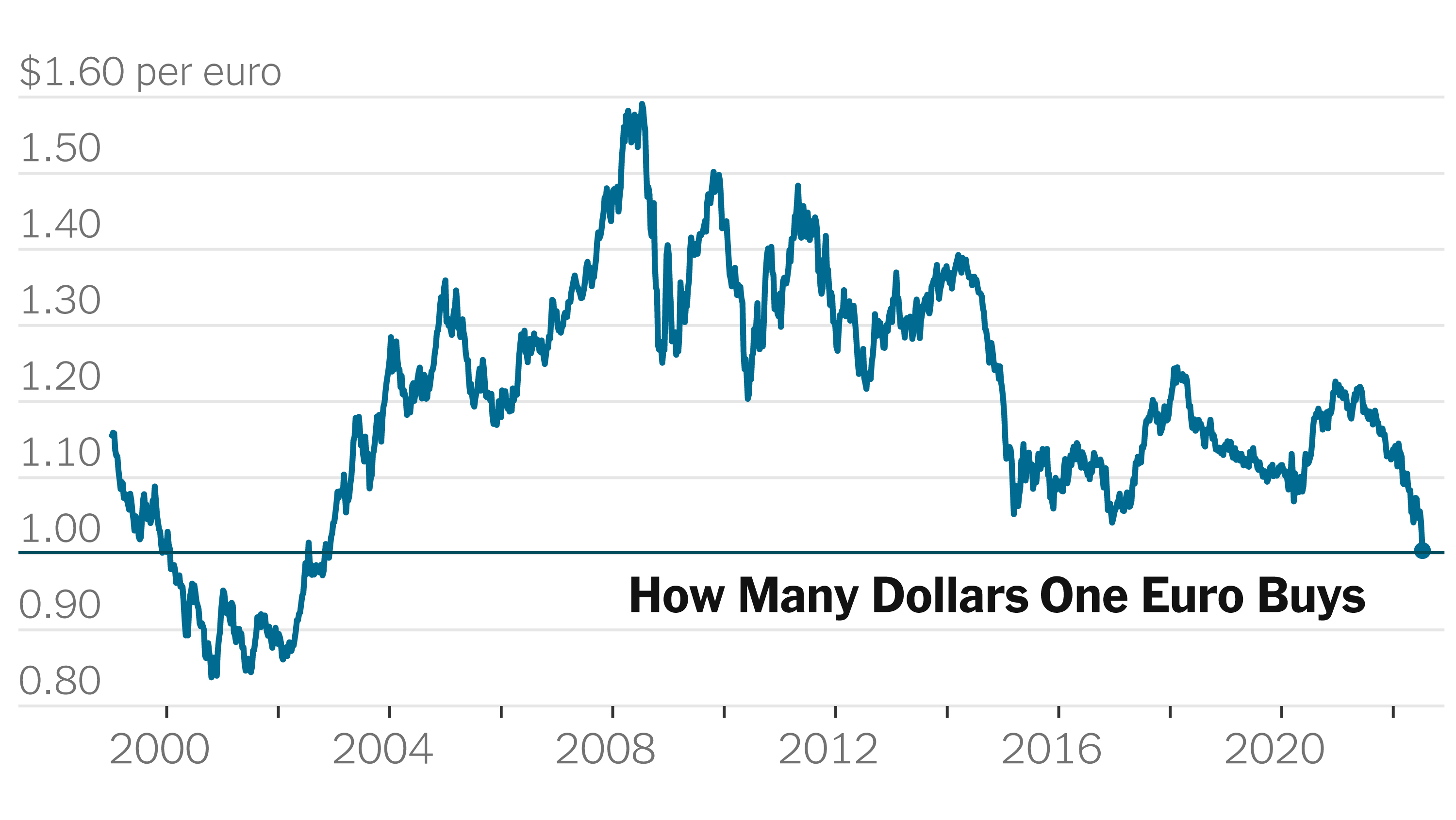 Is Euro Stronger Than Dollar 2024 - Aggy Lonnie - Hoeveel Is Dollar In Euro Waard