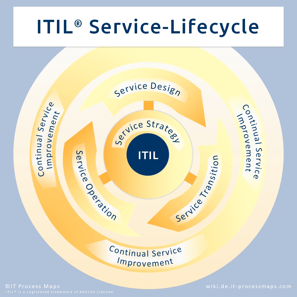 IT Process Wiki - Das ITIL®-Wiki - Itil And It Service Management