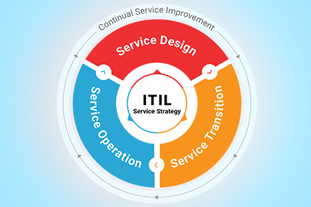 ITIL (IT Infrastructure Library) Overview | Key Concepts and Benefits - Itil And It Service Management