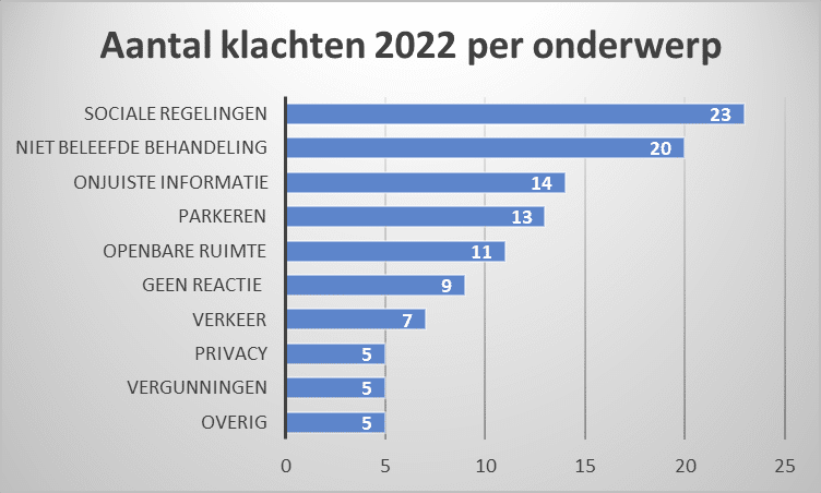 Jaarverslag klachtbehandeling - Gemeente Alkmaar - Hoeveel Klachten Zijn Er Ingediend Examen 2024
