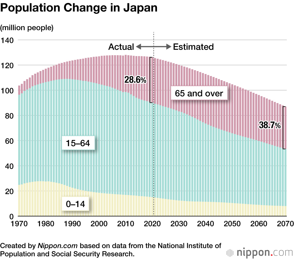 Japan’s Population Projected to Fall to 87 Million in 2070 | Nippon.com - Hoeveel Mensen Wonen Er In Japan