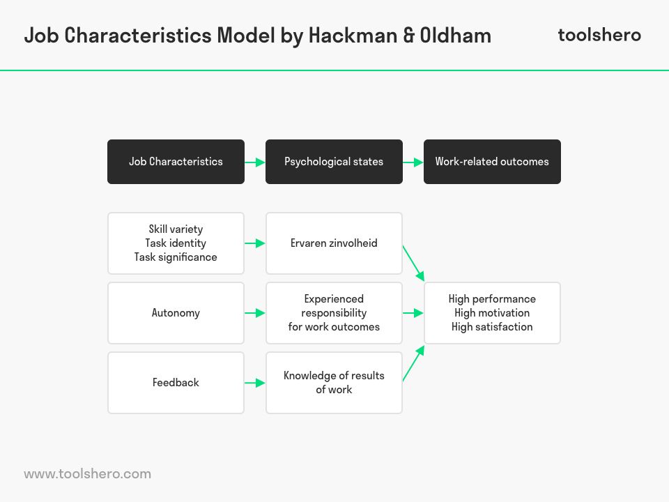 Hackman And Oldham Job Characteristics