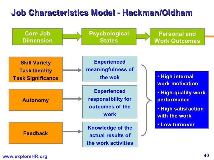 Job Characteristics Model - Hackman/Oldham Core Job Dimension Skill - Hackman And Oldham Job Characteristics