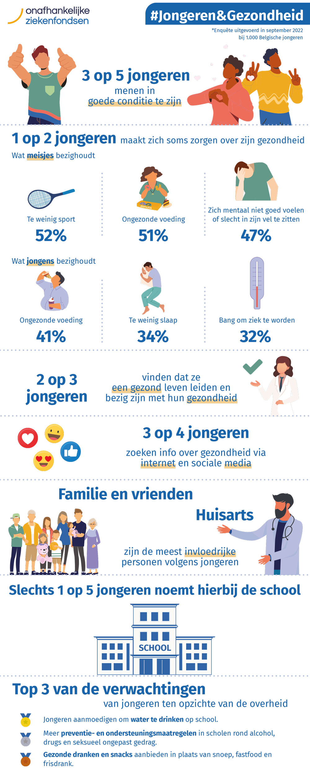 Jongeren & Gezondheid 2022 | Onafhankelijke ziekenfondsen - Deze Welzijnsorganisaties Voor Jongeren Komen Niet Of Nauwelijks Rond