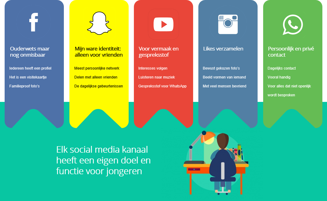 Invloed Van Social Media Op Jongeren
